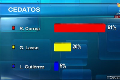 Ecuador: Correa trionfa al primo turno con il 61% dei consensi.